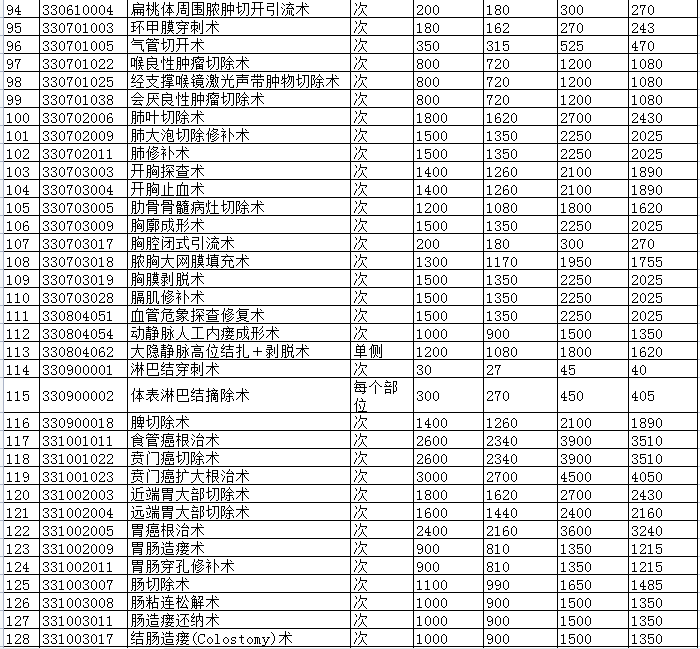 景德鎮(zhèn)市城市公立醫(yī)院醫(yī)療服務(wù)項目價格調(diào)整表2.png
