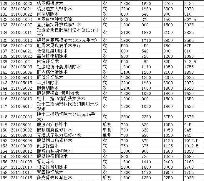 景德鎮(zhèn)市城市公立醫(yī)院醫(yī)療服務(wù)項目價格調(diào)整表3.png