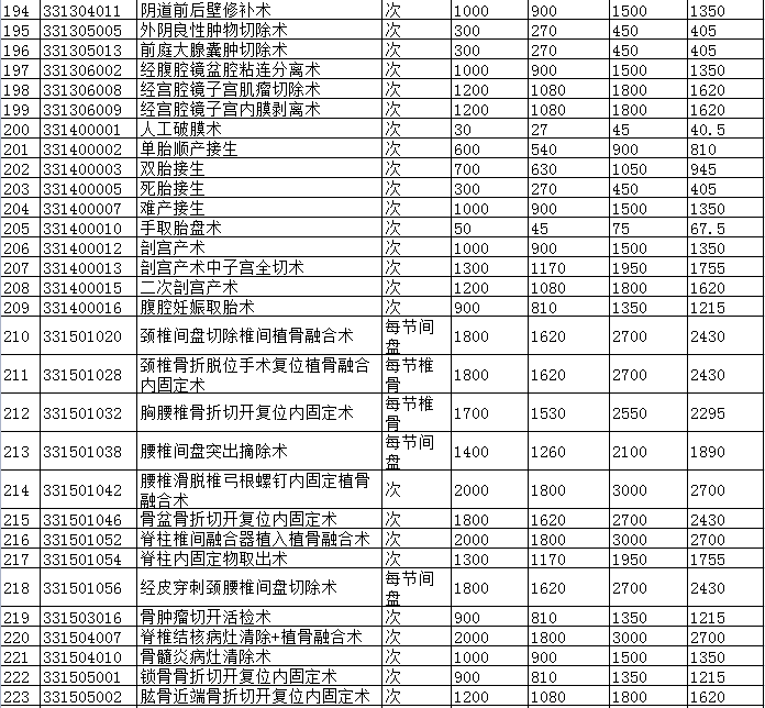 景德鎮(zhèn)市城市公立醫(yī)院醫(yī)療服務(wù)項目價格調(diào)整表5.png