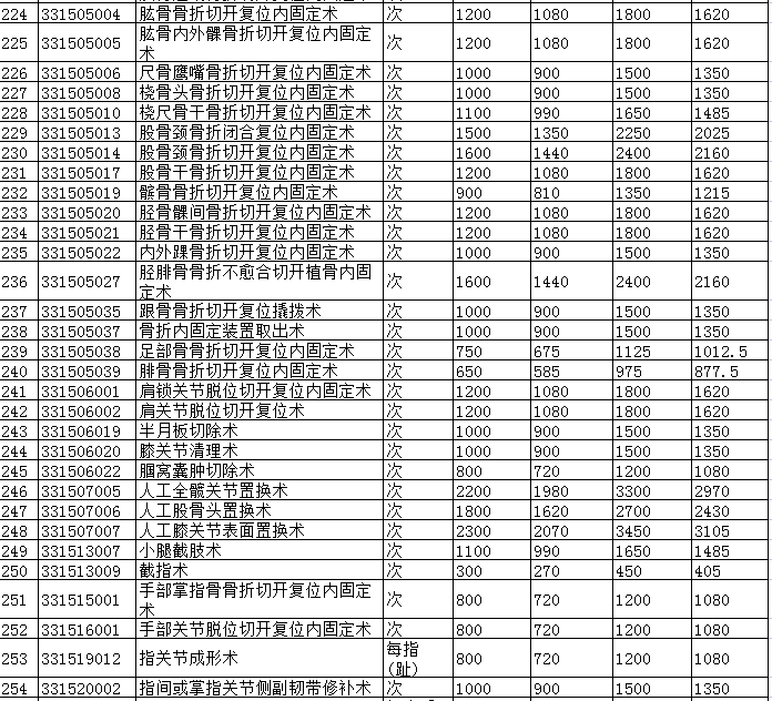 景德鎮(zhèn)市城市公立醫(yī)院醫(yī)療服務(wù)項目價格調(diào)整表6.png