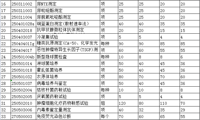 景德鎮(zhèn)市城市公立醫(yī)院醫(yī)療服務(wù)項目價格調(diào)整表18.png